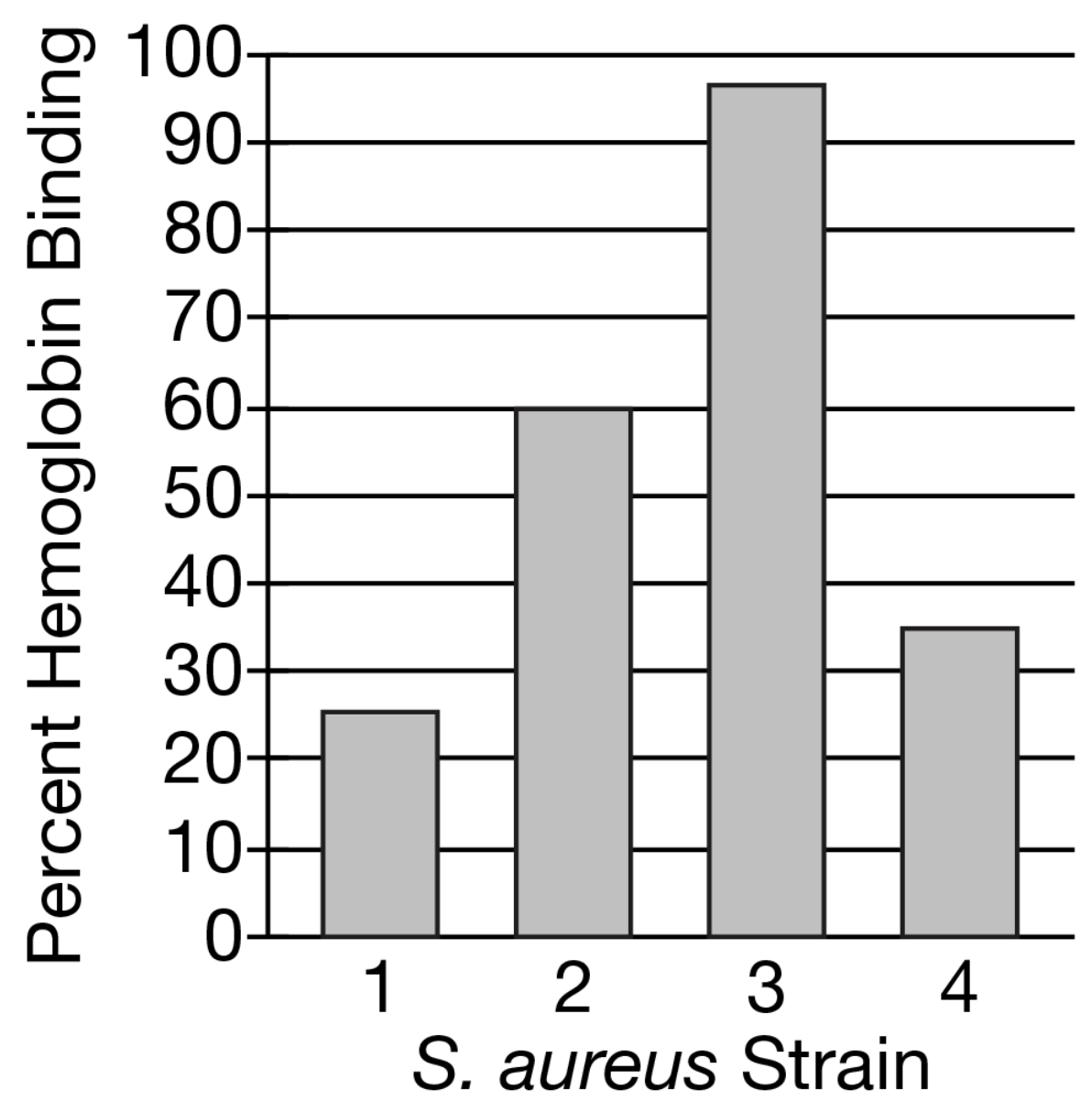 <p><span>Staphylococcus aureus is a pathogenic bacterium that can infect a wide range of host species, including humans. S. aureus has a particular protein that binds with hemoglobin from the host organism. Hemoglobin is the iron-containing protein used to transport oxygen in the blood. Since iron is important for growth, S. aureus have evolved the ability to absorb the iron from the host's hemoglobin.</span><br><br><span>Which of the following processes is most consistent with the differences in the amino acid sequences listed in Table 1?</span></p>