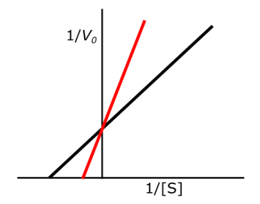 <p>What form of Inhibition does this Graph Represent? What is Changing?</p>