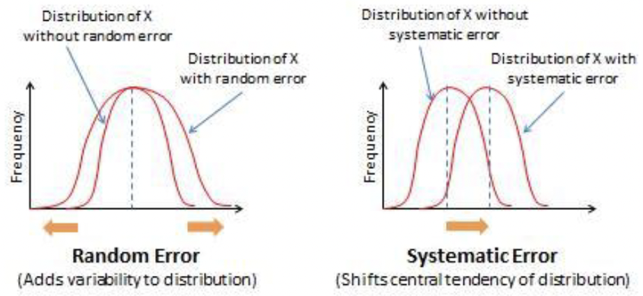 <p>Random Error</p><ul><li><p>Adds variability to distribution </p></li></ul><p>Systematic Error</p><ul><li><p>Shifts central tendency of distribution </p></li></ul><p></p>
