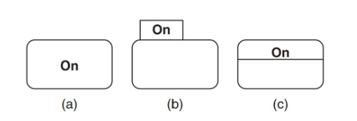<p>Represent a mode of operation.</p><p>Drawn as a rounded rectangle with state name show inside or in a tab.</p><p>Actions may be associated with entering the state, being is the state, or exiting the state. Called a dynamic state in that case.</p>