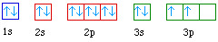 <p>What element is represented by this orbital diagram?</p>