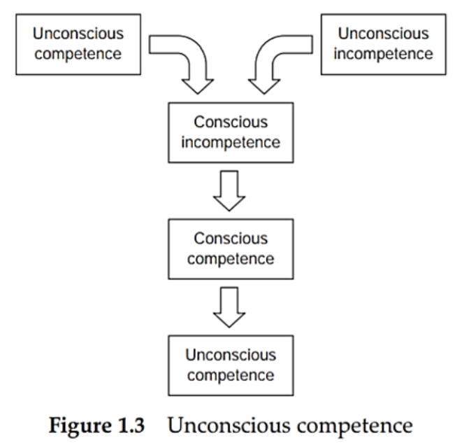 <p>Unconscious competence</p>