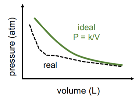 <p>Real Gases: Compression</p>
