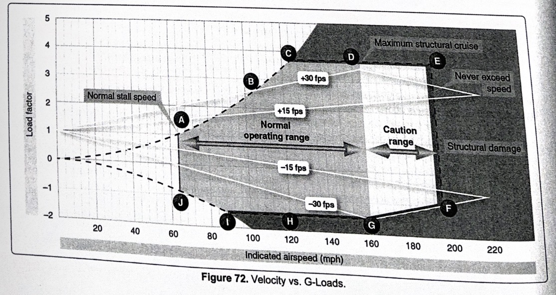 <p><span>49.﻿﻿﻿﻿(Refer to Figure 72 below) What load factor would be created if positive 15 feet per second gusts were encountered at 120 mph?</span><span><br></span><span>A. 2.8</span><span><br></span><span>B. 3.0</span><span><br></span><span>C. 2.0</span></p><p></p>