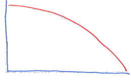 <p>is this linear</p>
