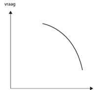<p>Welke curve is dit?</p>