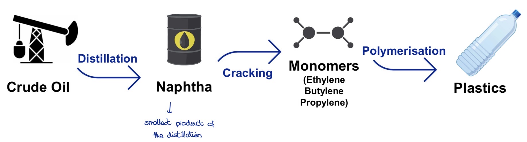 <p><span>Crude oil —> DISTILLATION —> naphta —> CRACKING —> monomers —> POLYMERISATION —> plastics</span></p>