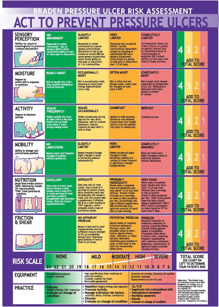 <p>Sensory perception</p><p>Moisture</p><p>Activity</p><p>Mobility</p><p>Nutrition</p><p>Friction/shear</p>