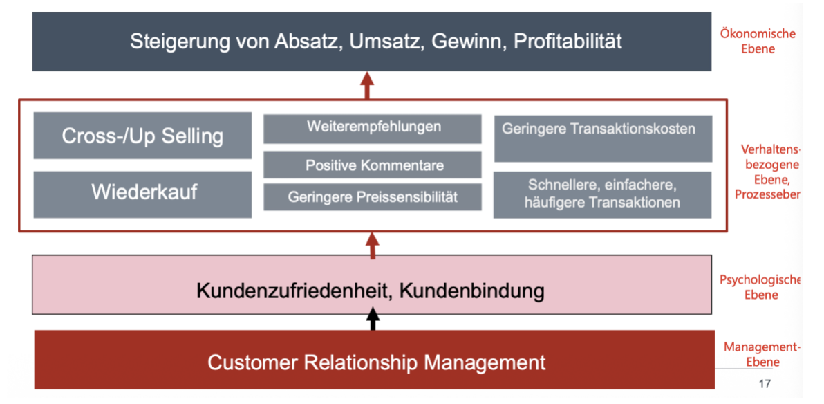 <p>Management-Ebene: CRM-Maßnahmen</p><p>Psychologische Ebene: Kundenzufriedenheit, Kundenbindung</p><p>Verhaltensbezogene/Prozessebene: Cross-/Up-Selling, Wiederkauf, Weiterempfehlungen, positive Kommentare, geringere Preissensibilität, geringere Transaktionskosten, schnellere/einfachere/häufigere Transaktionen</p><p>Ökonomische Ebene: Steigerung von Absatz, Umsatz, Gewinn, Profitabilität</p>