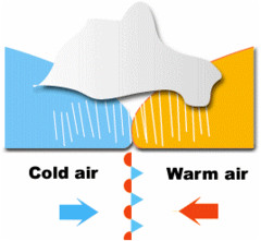<p>A boundary between two air masses</p>