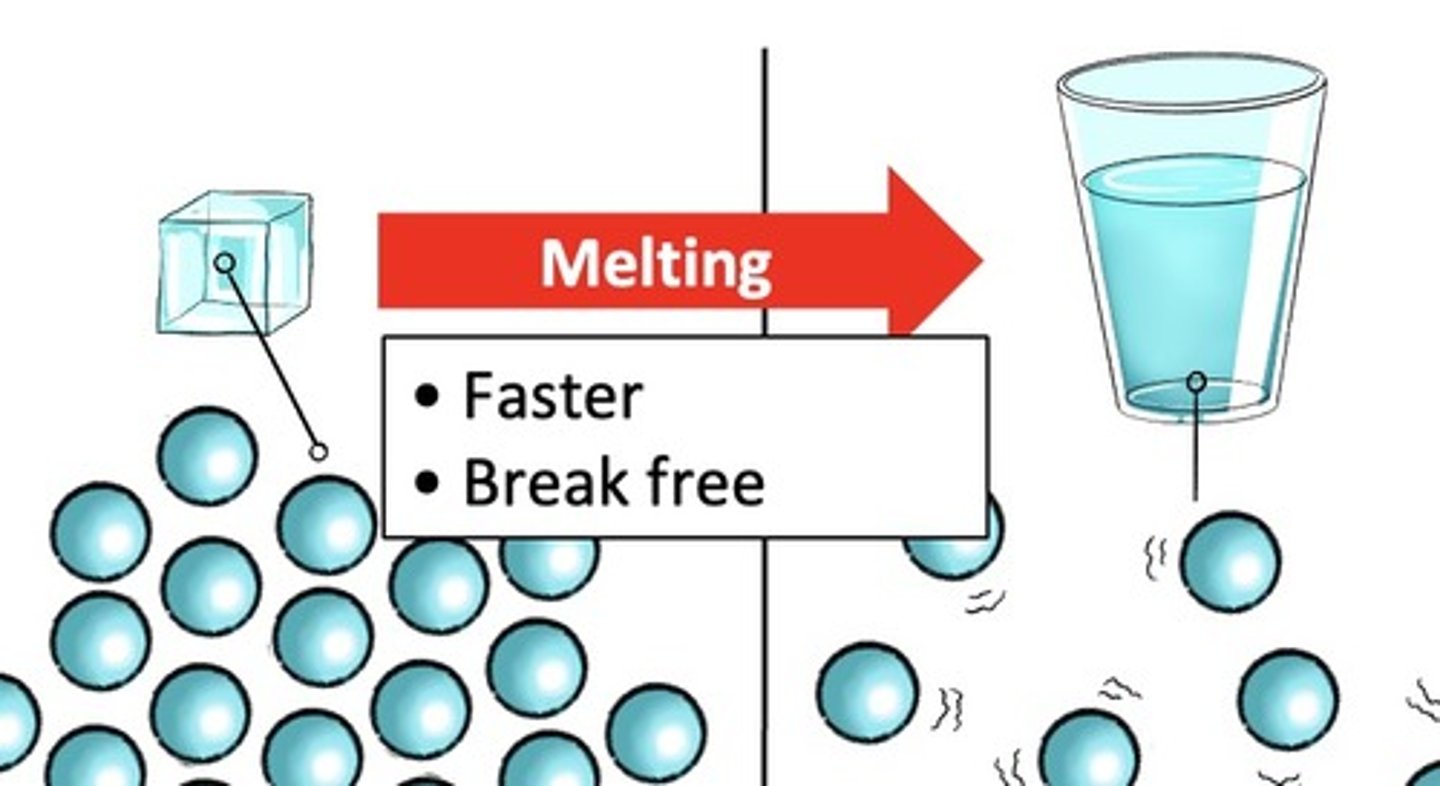 <p>During melting, heat is absorbed. (Stuff gets hotter.) The particles move faster, and kinetic energy goes up. The intermolecular attractions get weaker. (Because the particles move around more and more and start to come apart.)</p>