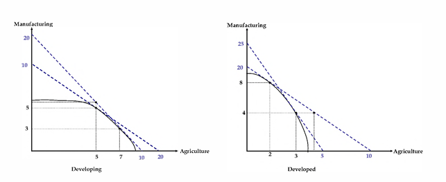 <p>combination of production in autarky</p>