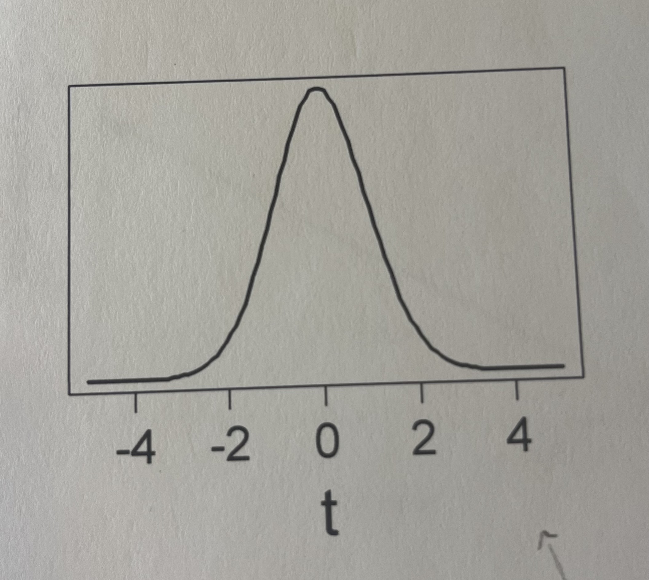 <p>Here is a plot of a t-distribution (df = 97). Approximately 95% of this distribution is between -1.985 and 1.985, and 99% of the distribution is between -2.627 and 2.627. Would a t-value of -2 result in a significant (p < 0.05) result?</p>