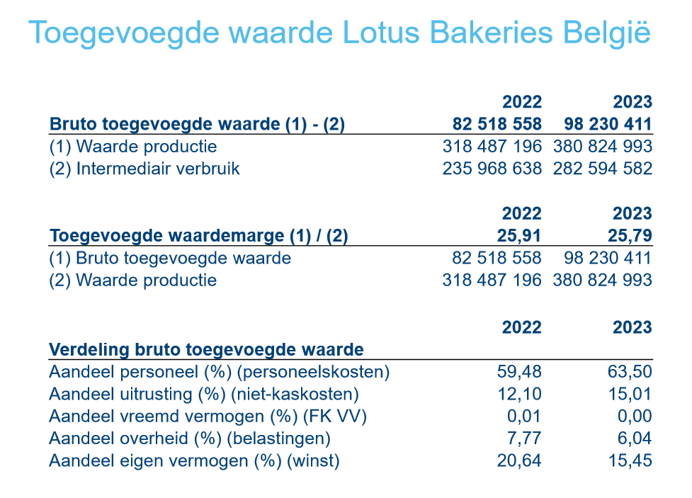 <p>Bespreek de bruto toegevoegde waarde, de toegevoegde waarde marge en de verdeling van de bruto toegevoegde waarde van Lotus in 2023:</p>