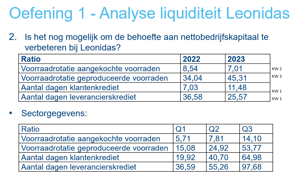 <p>Is het nog mogelijk om de behoefte aan nettobedrijfskapitaal te verbeteren bij Leonidas?</p>