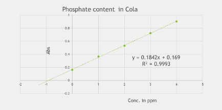 <p>prep series of analyte standard solutions w/ same amt of sample added into each</p><p>measure each standard on UV-Vis</p><p>plot absorbance against concentration</p><p>calculate analyte conc using y = 0</p>