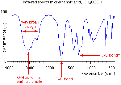 interpreting infra-red spectra