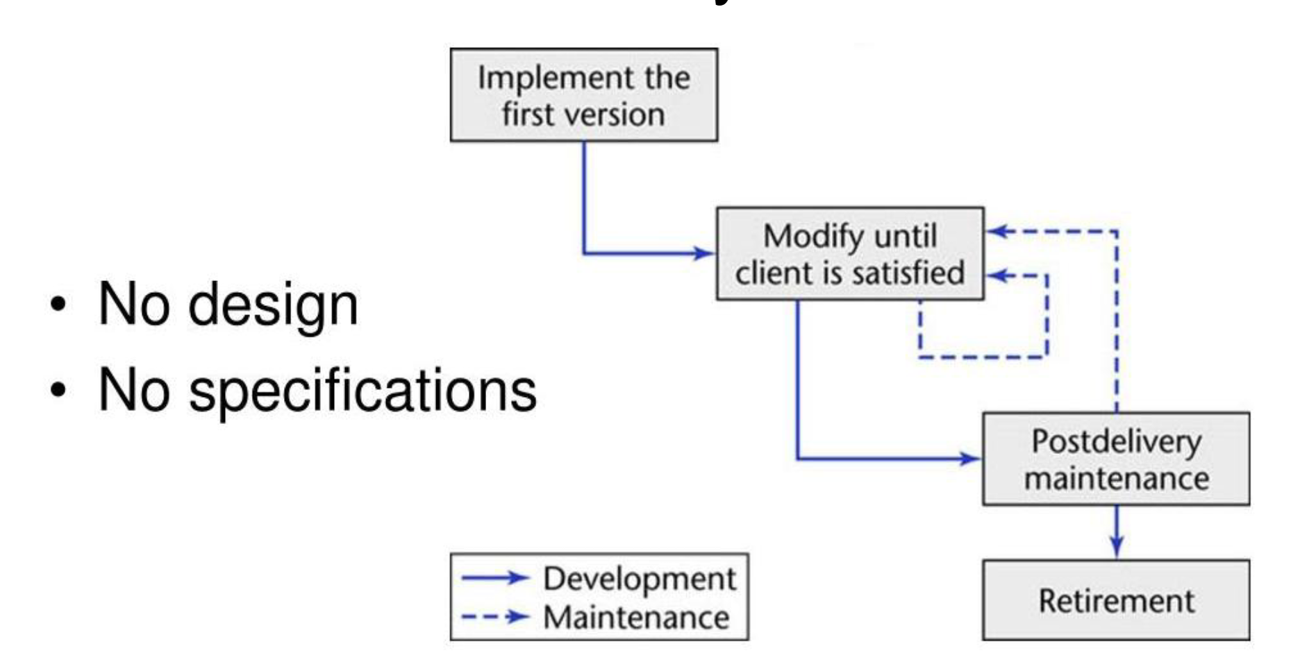 <ul><li><p>Type of design flow model</p></li><li><p>Requirements are defined but there is NO plan of the process before development</p></li></ul><p></p>