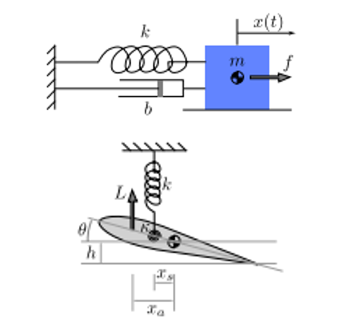 <h4 id="ab5ddd47-887f-4462-bcb9-31f7df9fc654" data-toc-id="ab5ddd47-887f-4462-bcb9-31f7df9fc654" collapsed="false" seolevelmigrated="true">Modelling equations</h4><p>This is described by a second order differential equation</p><p><span style="line-height: 1.15;">$$m\ddot{x} + b\dot{x} + kx = f$$ (where f is a driving function). <strong>This is already linear</strong></span></p><p><strong>We can also take an energy perspective,</strong> multiplying the force by the velocity to get the work.</p><ul><li><p>so for this is it $$\frac{d}{dt}\left[\frac{1}{2}m\left(\frac{dx}{dt}\right)^2+\frac{1}{2}kx^2\right]=-b\left(\frac{dx}{dt}\right)^2+f\frac{dx}{dt}$$</p></li><li><p>We have our conservative KE and PE terms on LHS. Damper and energy addition via external work too.</p></li></ul><p></p><p></p><p></p><h3 id="122b0113-7839-4d28-8425-038328f5e641" data-toc-id="122b0113-7839-4d28-8425-038328f5e641" collapsed="false" seolevelmigrated="true">Matrix form</h3><p>For two degrees of freedom <strong>(with no damping)</strong> say if we have a system in the form: (for pitch and heave)</p><ul><li><p>$$m\ddot{h}+kh+kx_{s}\sin\theta=L$$</p></li></ul><ul><li><p>$$I\ddot{\theta}+kx_{s}h\cos\theta+\kappa\theta=Lx_{a}\cos\theta$$</p></li></ul><p>we can rewrite this coupled equation in terms of a mass and stiffness matrix. where the state vector $$\mathbf{x} = [h, \theta]^T$$ </p><p>$$\mathbf{M}\ddot{\mathbf{x}} + \mathbf{Kx} = 0$$ where $$\mathbf{M} = \begin{pmatrix} m &amp; 0 \\ 0 &amp; I \end{pmatrix}$$ and $$\mathbf{K} = \begin{pmatrix} k &amp; kx_s \\ kx_s &amp; \kappa \end{pmatrix}$$</p><p><strong> energy formulation</strong></p><p>Our kinetic and potential energy of this system can be written as the below, where we have energy conservation.</p><p>$$\frac{d}{dt}\left[\frac{1}{2}\dot{\mathbf{x}}^{T}\mathbf{M}\dot{\mathbf{x}}+\frac{1}{2}\mathbf{x}^{T}\mathbf{Kx}\right]=0$$ </p><p></p><p><strong>Eigenvector equation:</strong></p><p>We want to solve the for eigenvalues which are our natural frequencies. As $$x\ddot = -\omega² x$$ </p><ul><li><p>This is the determinant of $$(K - \omega^2 M)\hat{x} = 0$$</p></li><li><p>We would then plug in our eigenvalues to find the eigenvectors which are our <strong>mode shapes</strong></p></li><li><p>Remember to note symmetric systems have orthogonal eigenvectors</p></li></ul><h3 id="00a8342a-e88f-4f33-acc0-1cee22a41b2c" data-toc-id="00a8342a-e88f-4f33-acc0-1cee22a41b2c" collapsed="false" seolevelmigrated="true">Non dimensionalisation:</h3><p>We can non dimensionlise our variables. </p><p>$$t=\tilde{t}\sqrt{\frac{m}{k}},\quad h^{\prime}=R_{g}\tilde{h},\quad\theta^{\prime}=\tilde{\theta},\quad\delta=\frac{2x_s}{R_g},\quad\text{and}\quad\omega_{a}^2=\frac{\kappa}{kR_g^2}$$ </p><p>Basically dividing by our natural frequency of heave, radius of gyration, our ratio between heave to CoM and radius of gyration and our ratio of torsional to translational stiffness</p><p></p><h3 id="10f46314-1bf6-41f6-9519-33da58c58a97" data-toc-id="10f46314-1bf6-41f6-9519-33da58c58a97" collapsed="false" seolevelmigrated="true">Very large systems and rayleigh’s quotient</h3><p>We can represent increasingly large systems with just a larger state vector. </p><p>$$\mathbf{M}\frac{d^{2}\mathbf{x}'}{dt^{2}}+\mathbf{Kx}^{\prime}=0$$ </p><p>We can represent any response as a linear combination of our eigenvector modes, as a modal summation</p><p>$$\sum_{i=1}^{n}(\ddot{a}_{i}+\omega_{i}^2a_{i})\mathbf{M}\hat{\mathbf{x}}_{i}=\mathbf{f}$$ </p><p>As these modes are orthogonal, if we dot this with an eigenvector <span>$$\hat{\mathbf{x}}_j$$, it only leaves the i = j term.</span></p><p><span>Hence: </span>$$(\ddot{a}_j + \omega_j^2 a_j) (\hat{\mathbf{x}}_j^T \mathbf{M} \hat{\mathbf{x}}_j) = \hat{\mathbf{x}}_j^T \mathbf{f}$$ </p><p>and: $$\ddot{a}_{j}+\omega_{j}^2a_{j}=\frac{\hat{\mathbf{x}}_j^T \mathbf{f}}{\hat{\mathbf{x}}_j^T \mathbf{M} \hat{\mathbf{x}}_j}$$ </p><p></p><p></p>