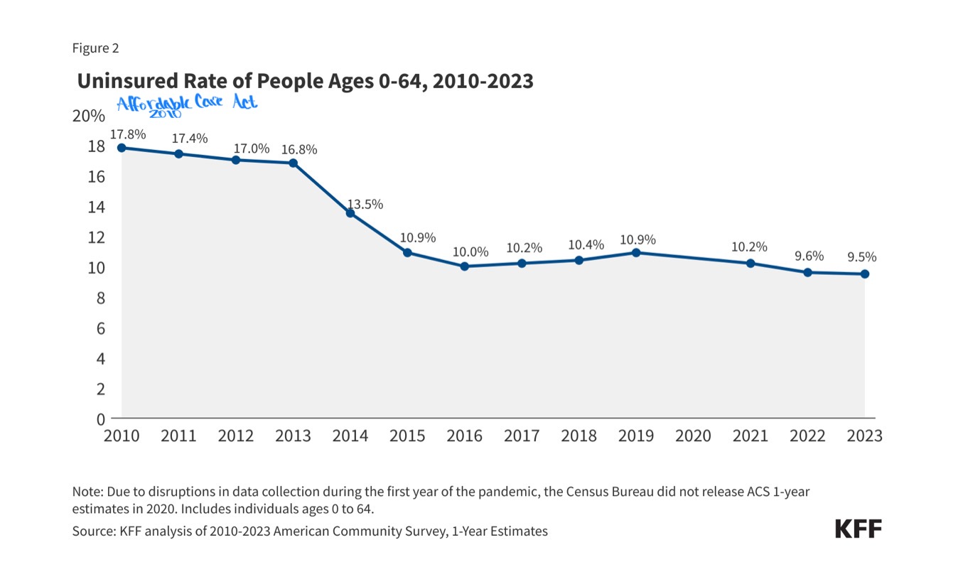 <p>Uninsured Rates of People Ages 0-64, 2010-2023</p>
