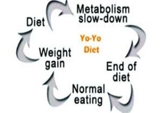 <p>A pattern of losing weight followed by regaining it, often leading to increased inflammation and health risks.</p>