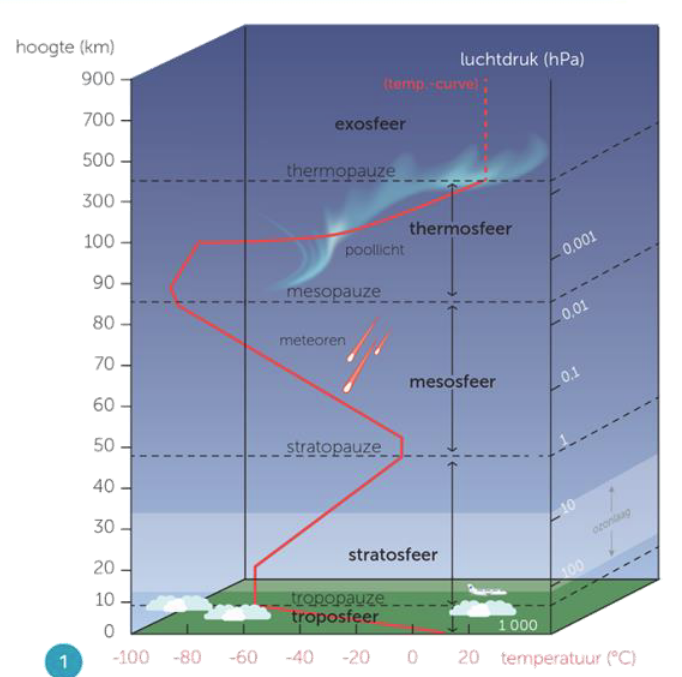 <p>troposfeer → tropopauze → stratosfeer → stratopauze → mesosfeer → mesopauze → thermosfeer → thermopauze → exosfeer</p><p></p>
