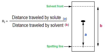 <p>A dimensionless ratio in chromatography representing the distance a compound travels divided by the distance traveled by the solvent front,</p><ul><li><p>typically ranging from 0 to 1</p></li></ul><p></p>
