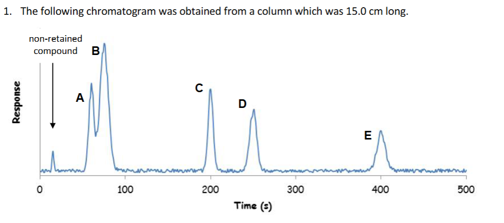 <p>a. Calculate the resolution between peaks A and B and between peaks C peak D. Make sure your answers are reasonable.</p><p>b. Find the number of plates and plate height for peak D.</p><p>c. What are the capacity factors for C and E?</p>