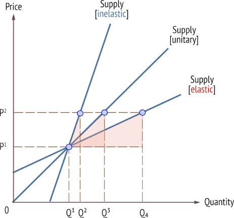 <p><strong>Perfectly elastic supply (PES = ∞)</strong> — horizontal line.</p><p><strong>Perfectly inelastic supply (PES = 0)</strong> — vertical line (e.g. classic example: land, or perishable goods that must be sold immediately regardless of price — fresh produce at a market on a given day).</p><p><strong>Elastic supply (PES > 1)</strong> — shallow/flat curve.</p><p><strong>Inelastic supply (PES < 1)</strong> — steep curve.</p><p><strong>Unitary elastic supply (PES = 1)</strong> — a straight line through the origin (a special case — any straight-line supply curve passing through the origin has PES = 1 at every point</p><p>Factors affecting- spare production capacity, ability to store good, more elastic over time, how easily you can switch between resources, length of production process</p><p>When to use- to explain why prices are more/less volatile in certain markets, government policy.</p>