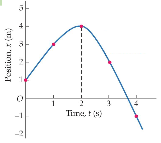 <p>Which time interval has the largest magnitude of average velocity?</p><p>A) 0-1 s<br>B) 1-2 s<br>C) 2-3 s<br>D) 3-4 s</p>
