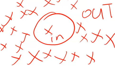 <p>The steeper/larger the concentration gradient, the faster the rate of diffusion.<br><br>in this case, more X’s outside (steeper magnitude) = faster and higher rate of diffusion.</p>