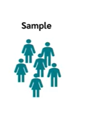 <p>True or False.<br><br><span>The sample is just part of the entire population. We use this sample because it is really unlikely that we can measure every person in a population.&nbsp;</span></p><p><span>We will use n in this case of a sample.</span></p>