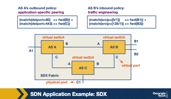 <p>In the SDX architecture figure, each AS sees the illusion of its own virtual SDN switch connecting it to every other participant. Why is this abstraction useful? A. It eliminates BGP entirely from the Internet because each AS's virtual SDN switch replaces AS-level routing, so participants no longer exchange any route advertisements at the exchange point. B. Each AS can define its own forwarding policies (inbound and outbound) as if it were the sole participant; the SDX merges all participants' policies into a single physical-switch policy. C. Every AS sees the same policy as every other, removing per-AS customization. D. All participants share a single anycast IP for every advertised service.</p>