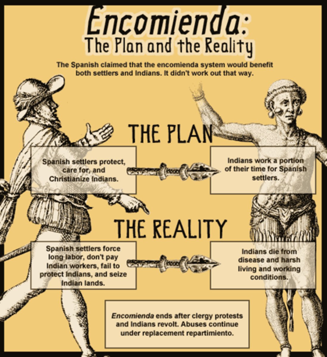 <p>A system instituted by Spain in which residents of Indian villages remained legally free and entitled to wages, but were still required to perform a fixed amount of labor each year; replaced the enocomienda system in 1550.</p>