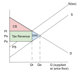 <ul><li><p>Pt = price consumers pay</p></li><li><p>Ps = price suppliers pay</p></li><li><p>Qt = quantity supplied q/ tax</p></li><li><p>CS &amp; PS dec</p></li></ul><p></p>