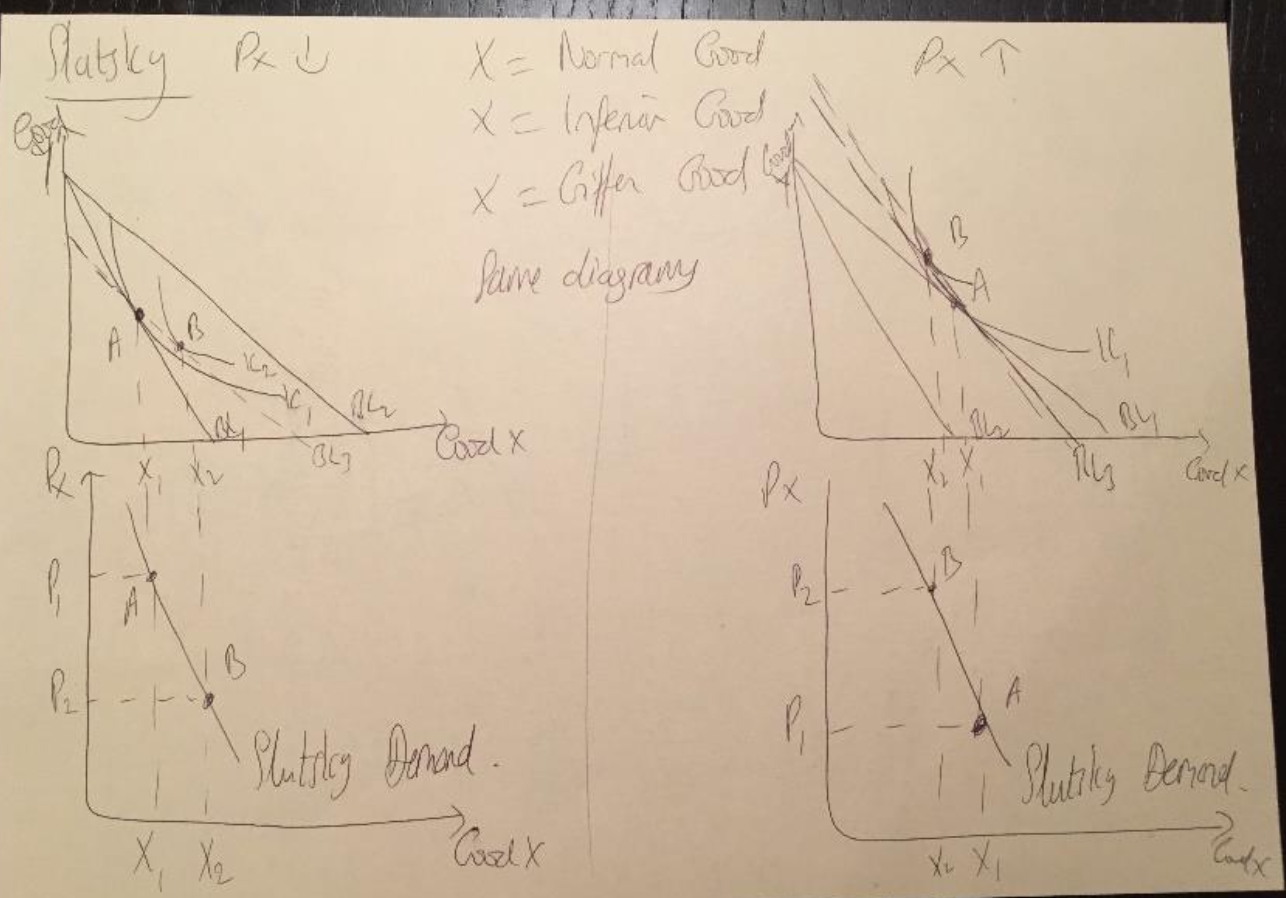 <p>Slutsky demand curves (sub effect) for normal inferior or giffen good following price rises and falls </p>