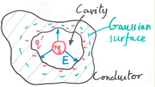 <p>at all points E-filed is 0 , flux is 0 </p><p>charge enclosed induces -q at surface of cavity to keep it neutral</p><p>creates E-field in conductor, charge on outside of cavity is not uniform</p>