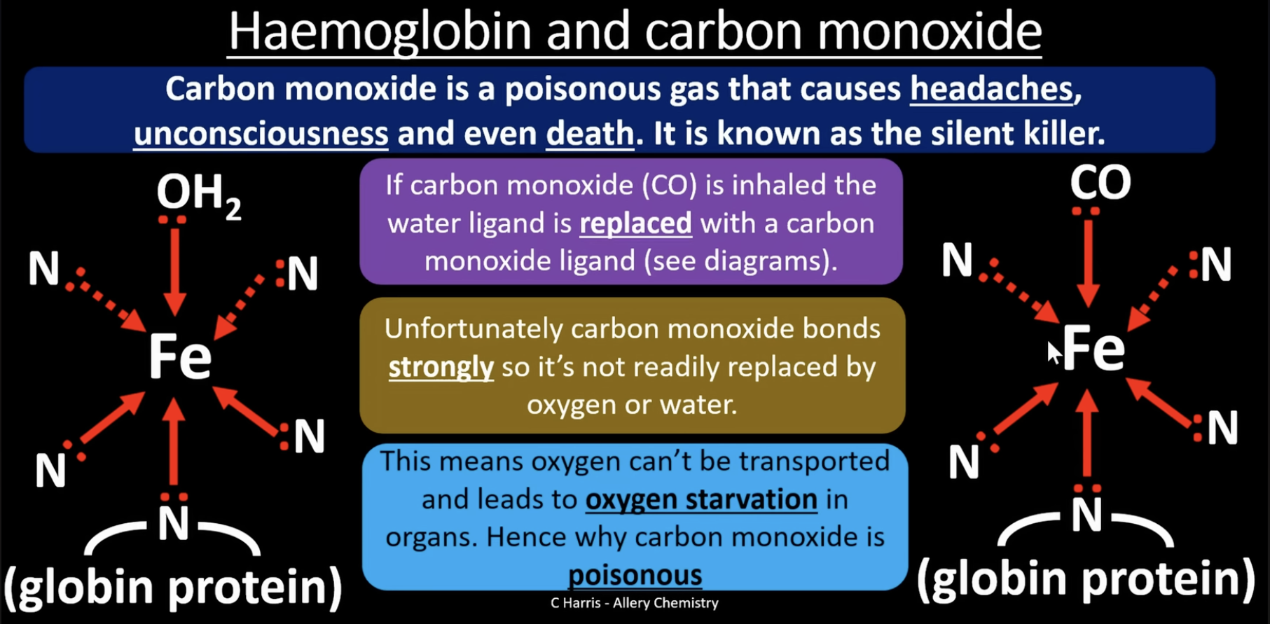 <p>carbon monoxide is dangerous because it can replace the water ligand in haemoglobin and the bond it forms is very strong so it cannot be replaced by water or oxygen. this leads to a lack of transport of oxygen around the body </p>