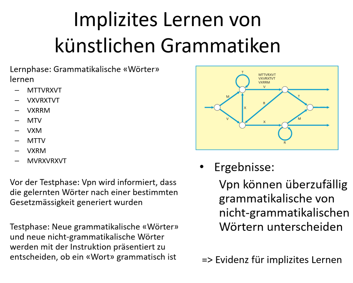 <p><span style="background-color: rgb(229, 224, 236);">Methode:</span></p><ul><li><p><span><em>Siehe Abbild</em></span></p></li></ul><p><span style="background-color: rgb(229, 224, 236);">Ergebnisse:</span></p><ul><li><p><span>Vpn haben das Gefühl, dass sie bei der Absolvierung dieser Aufgabe raten</span></p></li></ul><p><span style="background-color: rgb(229, 224, 236);">Aber:</span></p><ul><li><p><span>Vpn können über zufällig grammatikalische von nicht-grammatikalischen Wörtern unterscheiden</span><br>=> Evidenz für implizites Lernen</p></li></ul><p><span style="background-color: rgb(229, 224, 236);">Wichtig:</span></p><ul><li><p><span>Amnestische Patienten können auch solche Aufgaben lösen</span></p></li></ul><p>&nbsp;</p>
