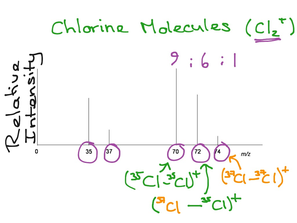 <p>presence of 2 Chlorine atoms Cl<sub>2</sub></p>