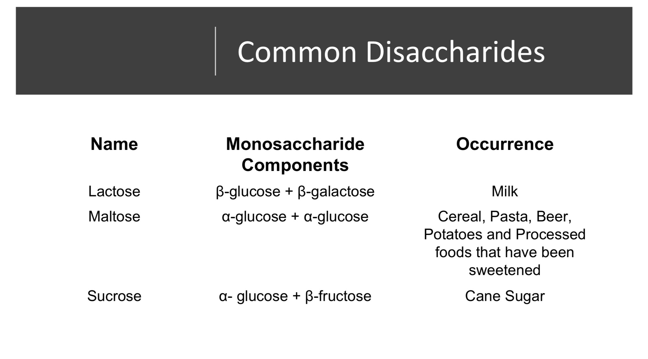 <p>Common Disaccharides</p>
