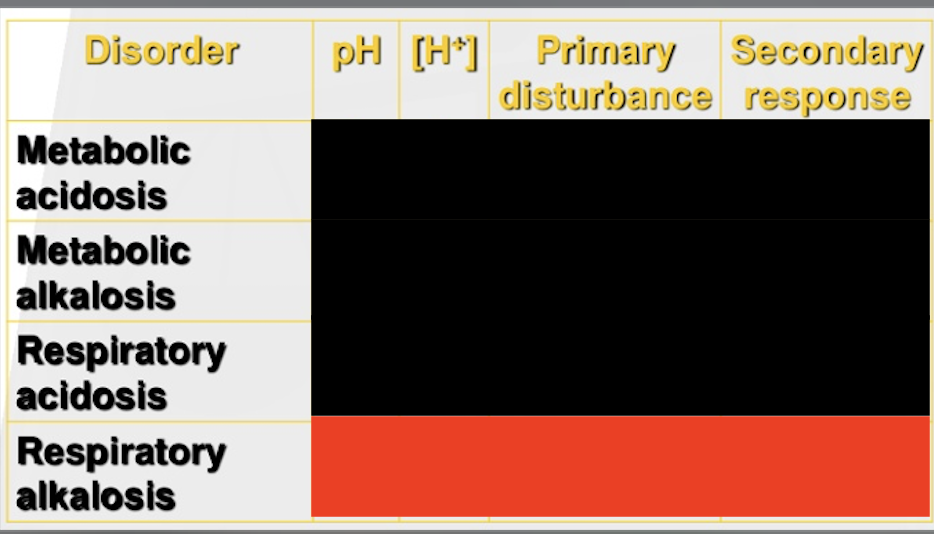 <p>Fill in the red blanks: Respiratory alkalosis*</p>