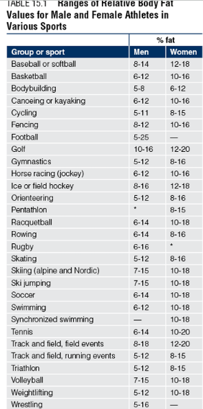 <p>Appropriate weight standards focus on body composition (especially percent body fat) rather than total body weight, and they should consider sex differences and optimal body fat ranges for performance and health.</p><p>Inappropriate use of weight standards can harm athlete health by encouraging unsafe weight loss or assuming a single “ideal” body weight applies to everyone.</p><p>Limitations include measurement error in body composition testing and the fact that not all athletes perform best at a theoretically “ideal” composition, meaning individual variation is important.</p>