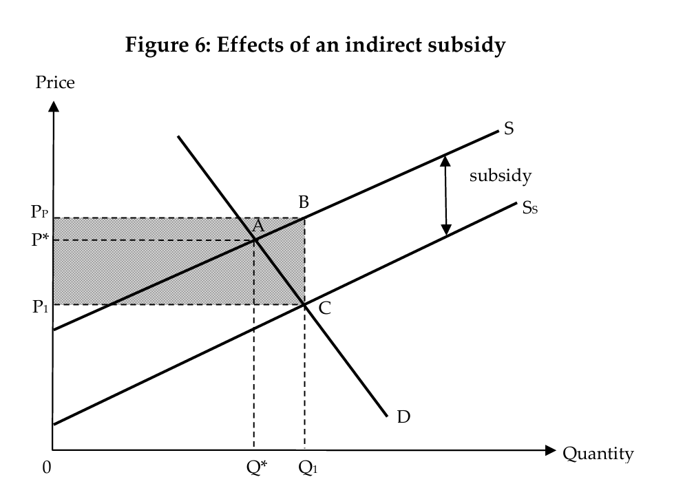<ul><li><p>a subsidy causes a fall in the equilibrium price to P1 and a rise in the equilibrium quantity to Q1</p><ul><li><p>a subsidy lowers the cost of production, causing the supply curve to shift downwards by the amount of the subsidy from S to SS</p></li><li><p>the new equilibrium is where the demand curve D intersects the new supply curve S</p></li></ul></li><li><p>the price that producers receive is higher at PP</p><ul><li><p>consumers pay a lower price of P1 after the subsidy</p></li><li><p>producers also receive an additional P1PP of subsidy per unit from the government</p></li></ul></li><li><p>before the subsidy, the consumer expenditure was equal to the producer revenue (area 0P<em>AQ</em>)</p><ul><li><p>after the subsidy, producer revenue increases from 0P<em>AQ</em> to 0PPBQ1</p></li><li><p>whether consumer expenditure increases or decreases as a<br>result of the subsidy depends on the price elasticity of demand for the good</p><ul><li><p>consumer expenditure decreased from 0P<em>AQ</em> to 0P1CQ1 because the increase in equilibrium quantity was less than proportionate to the fall in equilibrium<br>price</p></li></ul></li></ul></li><li><p>difference between the consumer expenditure and producer revenue after the subsidy = amount that the government spends on subsidising the good (area P1PPBC)</p><ul><li><p>subsidy expenditure = subsidy per unit x total quantity sold</p></li></ul></li></ul><p></p>
