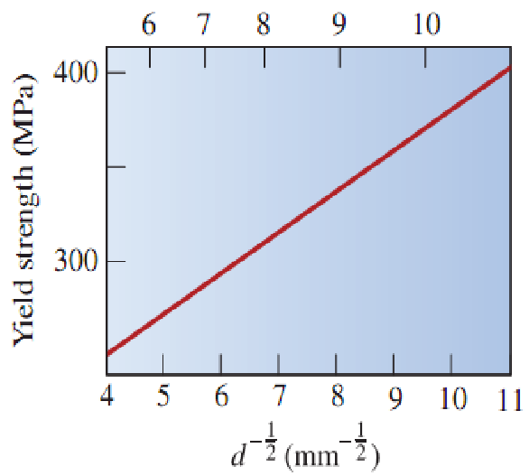 <p>The effect of grain size on the yield strength of steel at room temperature</p><p></p><p>σ<sub>y</sub> = σ<sub>o</sub> + Kd<sup>-1/2</sup></p><p></p><p>σ<sub>y</sub> : yield strength</p><p>σ<sub>o</sub> : inherent strength of crystal lattice</p><p>K : Hall-Petch strengthening constant (locking parameter)</p><p>d : average grain diameter</p><p></p>