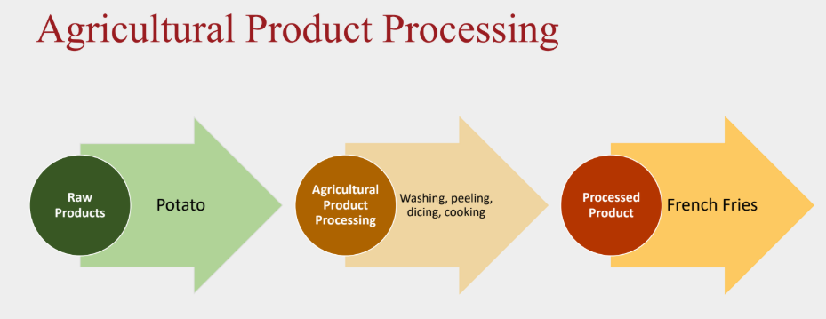 <p>Raw Products - Agricultural Product Processing - Processed Products</p>