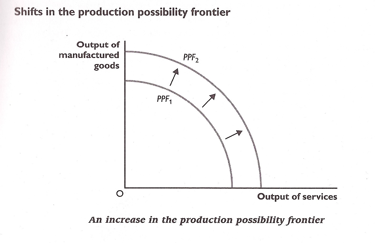 <p>This occurs when the overall economy experiences growth due to improvements in a factor that benefits both industries enabling the production of more goods across all sectors, shifting the PPF curve outward. </p>