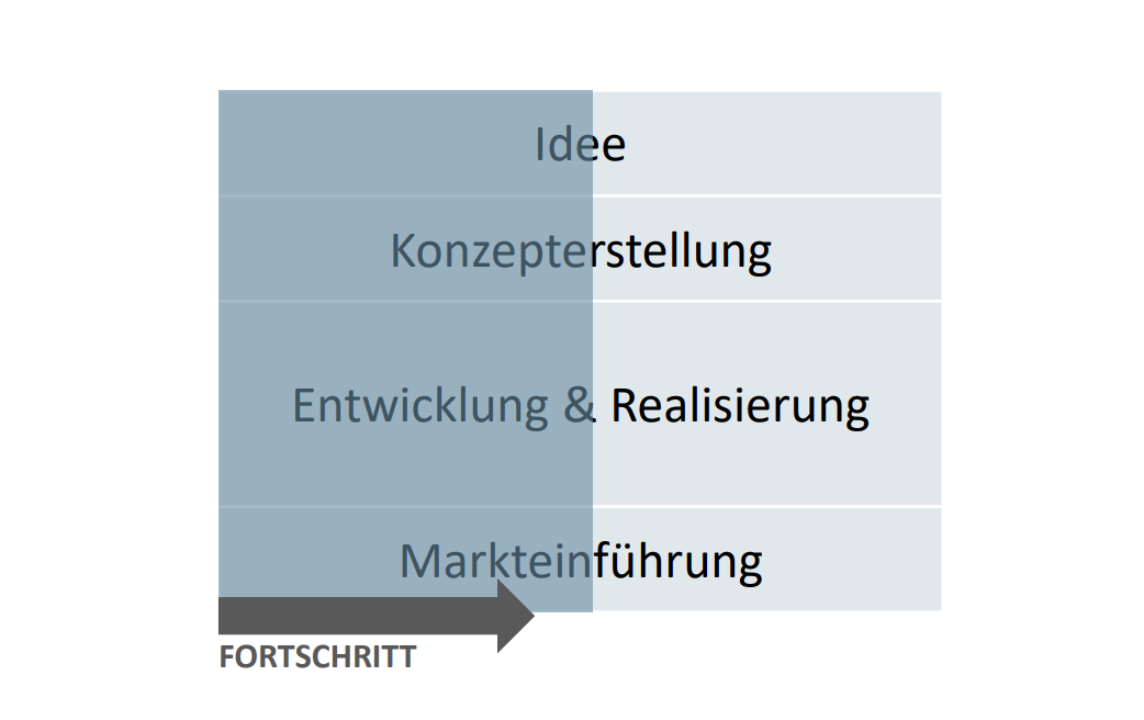 <ul><li><p>Fokus auf <strong>schnelle Anpassung</strong> an veränderte Rahmenbedingungen</p></li><li><p><strong>Änderungen</strong> im Projekt werden von Beteiligten <strong>erwartet </strong>und überraschen nicht</p></li><li><p>Teams können <strong>nicht genau sagen, was in der Zukunft passiert</strong> und passen den Projektumfang entsprechend an </p></li></ul><p></p>