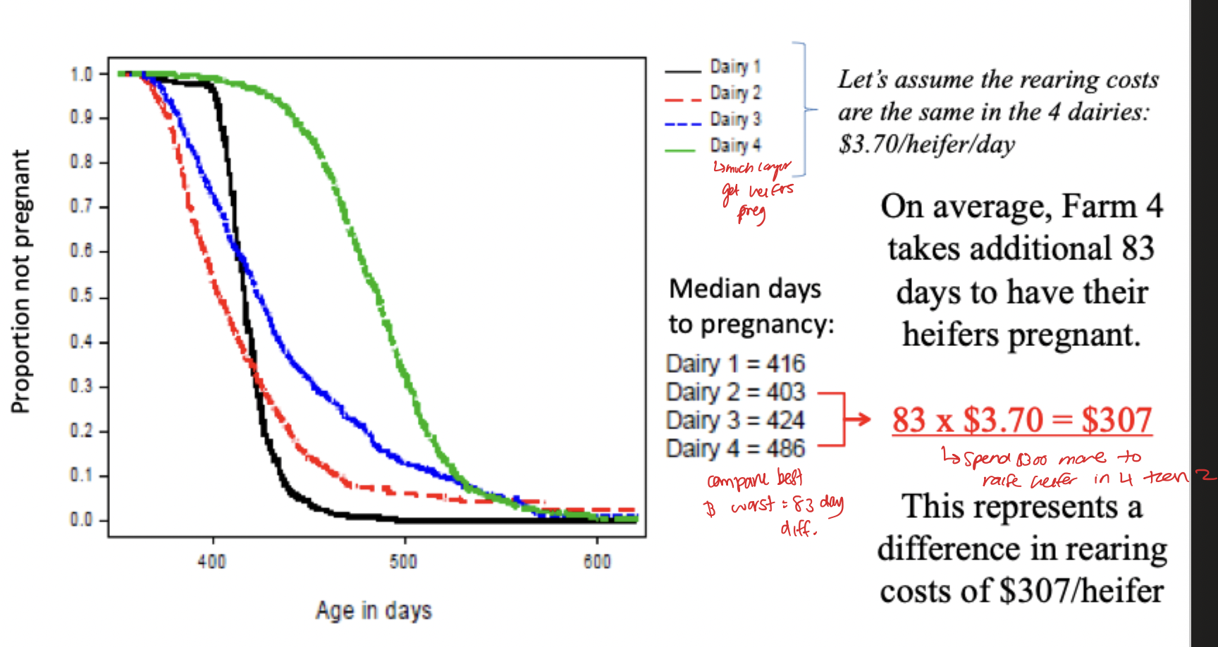 <p>$3.70/d </p><p>Delay in age at first calving very costly </p><p>Each day not pregnant is another 3.70 dollars</p>