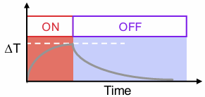 <p>it is proportional to the absorption coefficient and the square of the local pressure amplitude $$P_A=P_oe^{-ax}$$ </p><p></p><p>after the probe is turned off:</p><ul><li><p>heating decreases due to diffusion of heat via conduction and tissue perfusion  </p></li></ul><p></p>